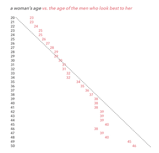 Illustration for article titled Over 22 Years Old? Men Find You Less and Less Attractive Every Day.